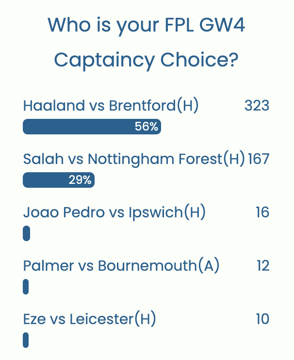 FPL Gameweek 4 Captaincy poll ~ Wisdom Of the Crowd